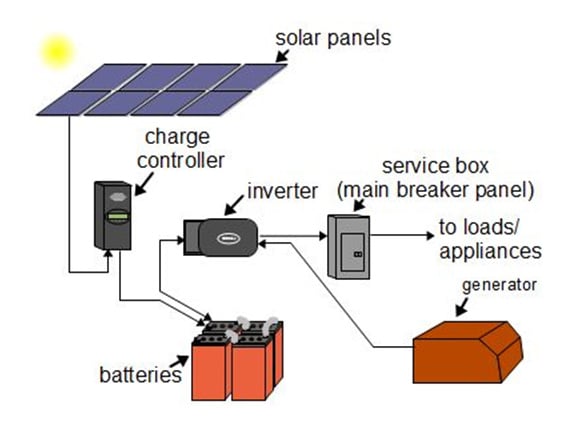 An off grid solar system setup